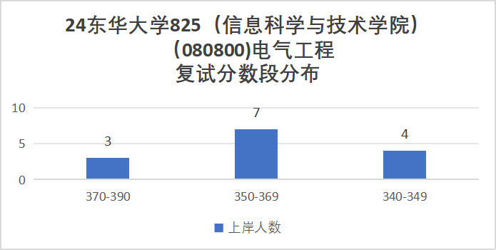 图片[7]-学硕比专硕更卷的魔都211，最低312分上岸!-电气考研