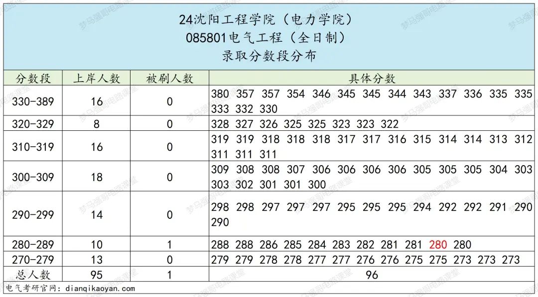 图片[7]-扩招一倍，24年仅刷一人！沈阳工程学院821-电气考研