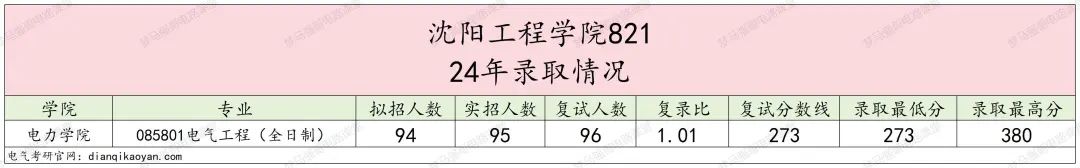 图片[6]-扩招一倍，24年仅刷一人！沈阳工程学院821-电气考研