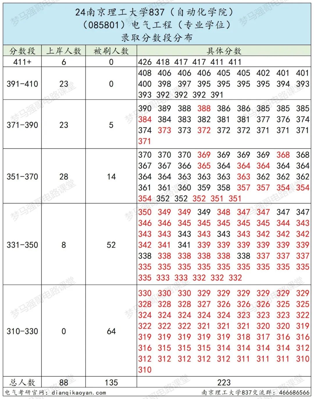 图片[17]-国防七子之一，专硕复录比高达2.53！-电气考研