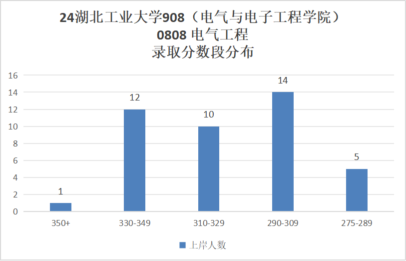 图片[10]-复试不及格也能捞的良心学校？！-电气考研