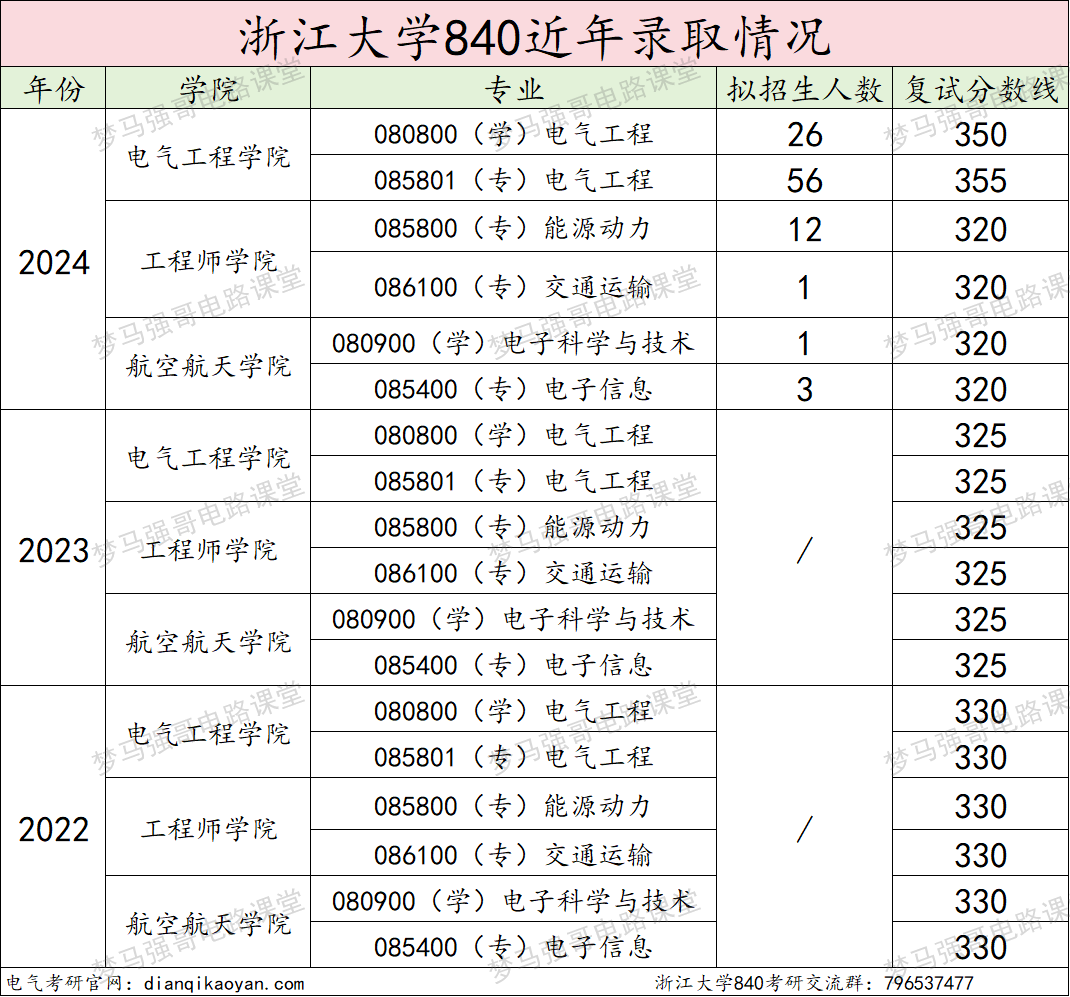 图片[14]-TOP3的985，一起来看神仙打架！-电气考研