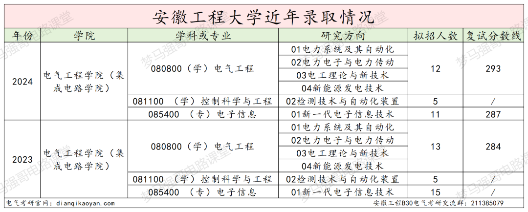 图片[12]-招不满，保护一志愿，基本不刷人！-电气考研