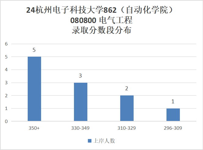 图片[7]-下沙小清华，仅招学硕！-电气考研