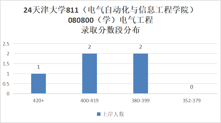 图片[7]-24年电气考研多少分能上天津大学？-电气考研