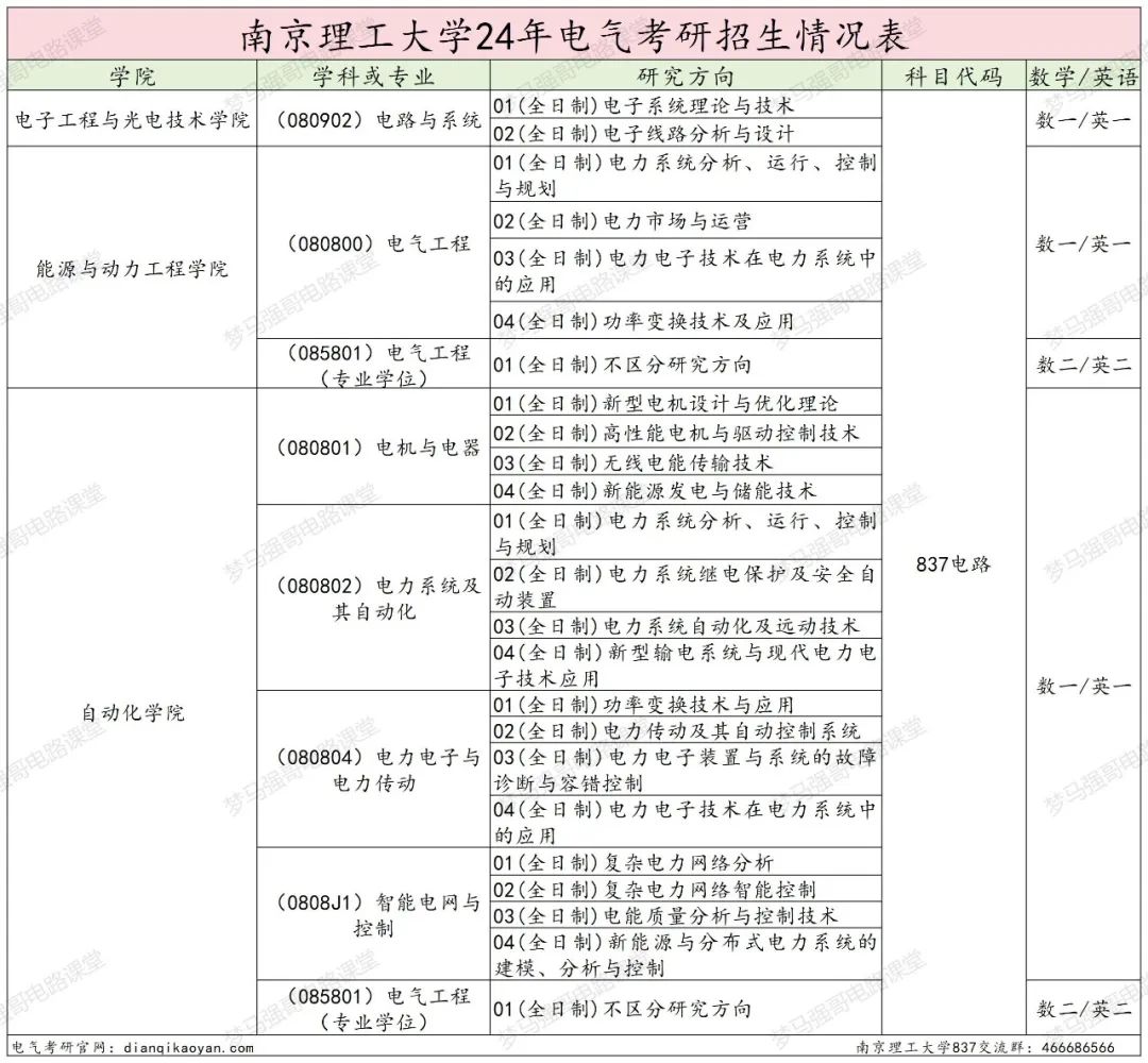 图片[2]-国防七子之一，专硕复录比高达2.53！-电气考研