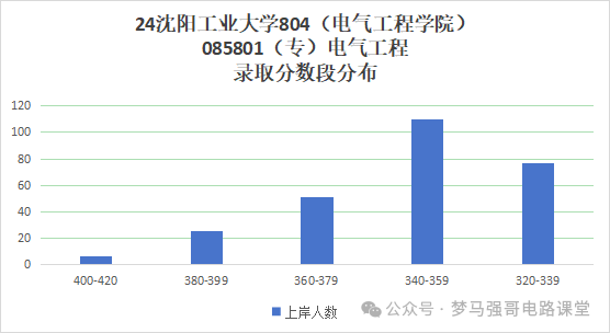 图片[10]-招生人数450+，学硕招不满，专硕太火爆！-电气考研
