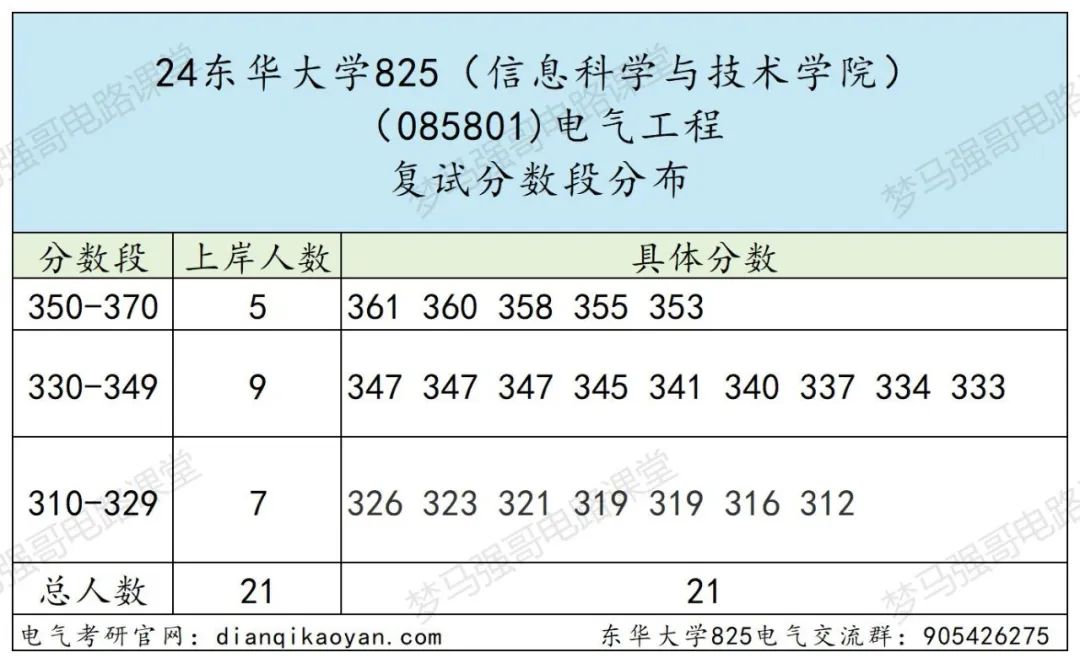 图片[8]-学硕比专硕更卷的魔都211，最低312分上岸!-电气考研