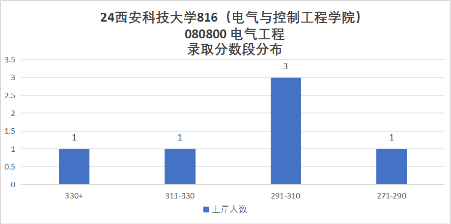 图片[8]-地处西安，学硕大爆冷，过线就要！-电气考研