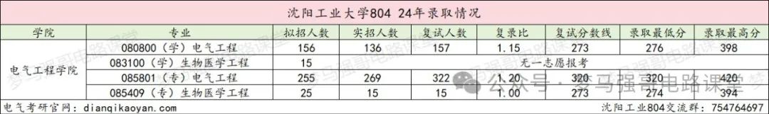 图片[6]-招生人数450+，学硕招不满，专硕太火爆！-电气考研