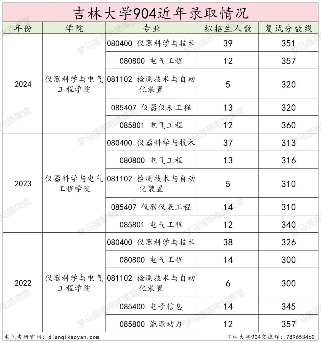 图片[17]-东北顶尖985！24所有专业上涨，最大涨幅41分！-电气考研