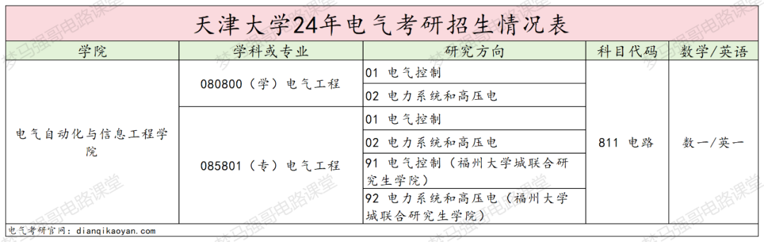 图片[2]-24年电气考研多少分能上天津大学？-电气考研