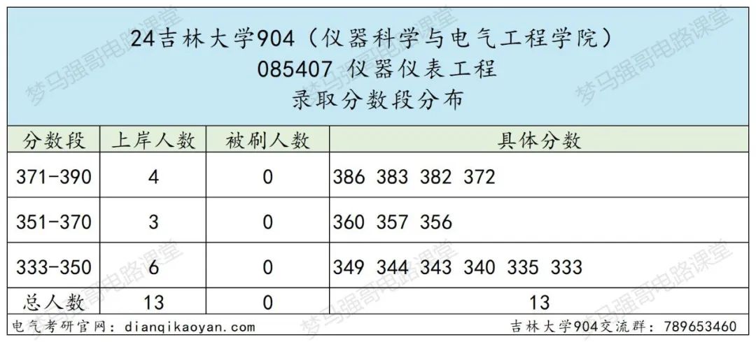 图片[12]-东北顶尖985！24所有专业上涨，最大涨幅41分！-电气考研