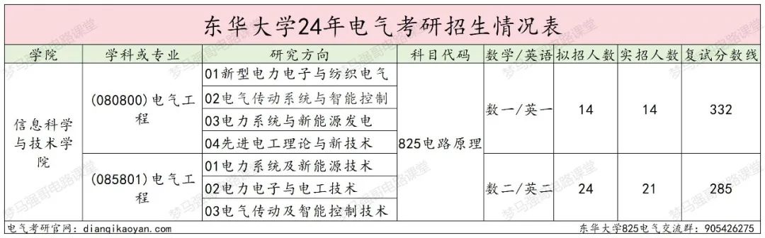 图片[2]-学硕比专硕更卷的魔都211，最低312分上岸!-电气考研