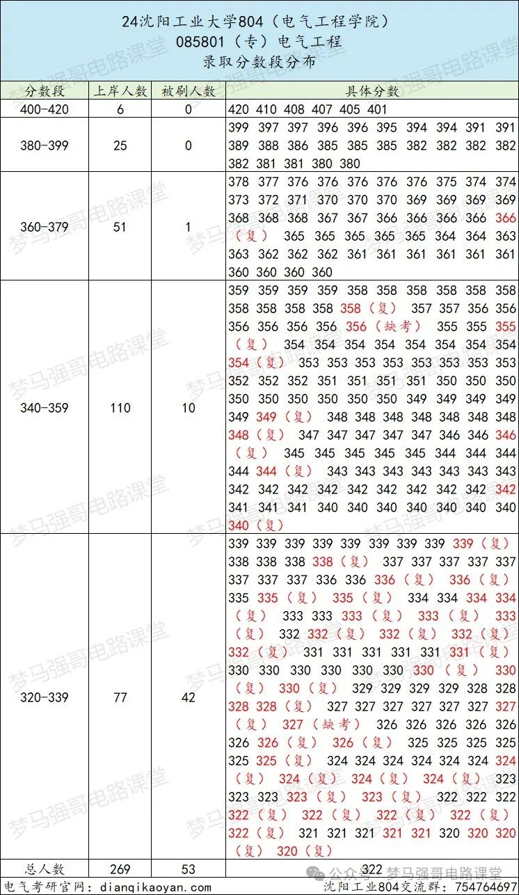 图片[9]-招生人数450+，学硕招不满，专硕太火爆！-电气考研