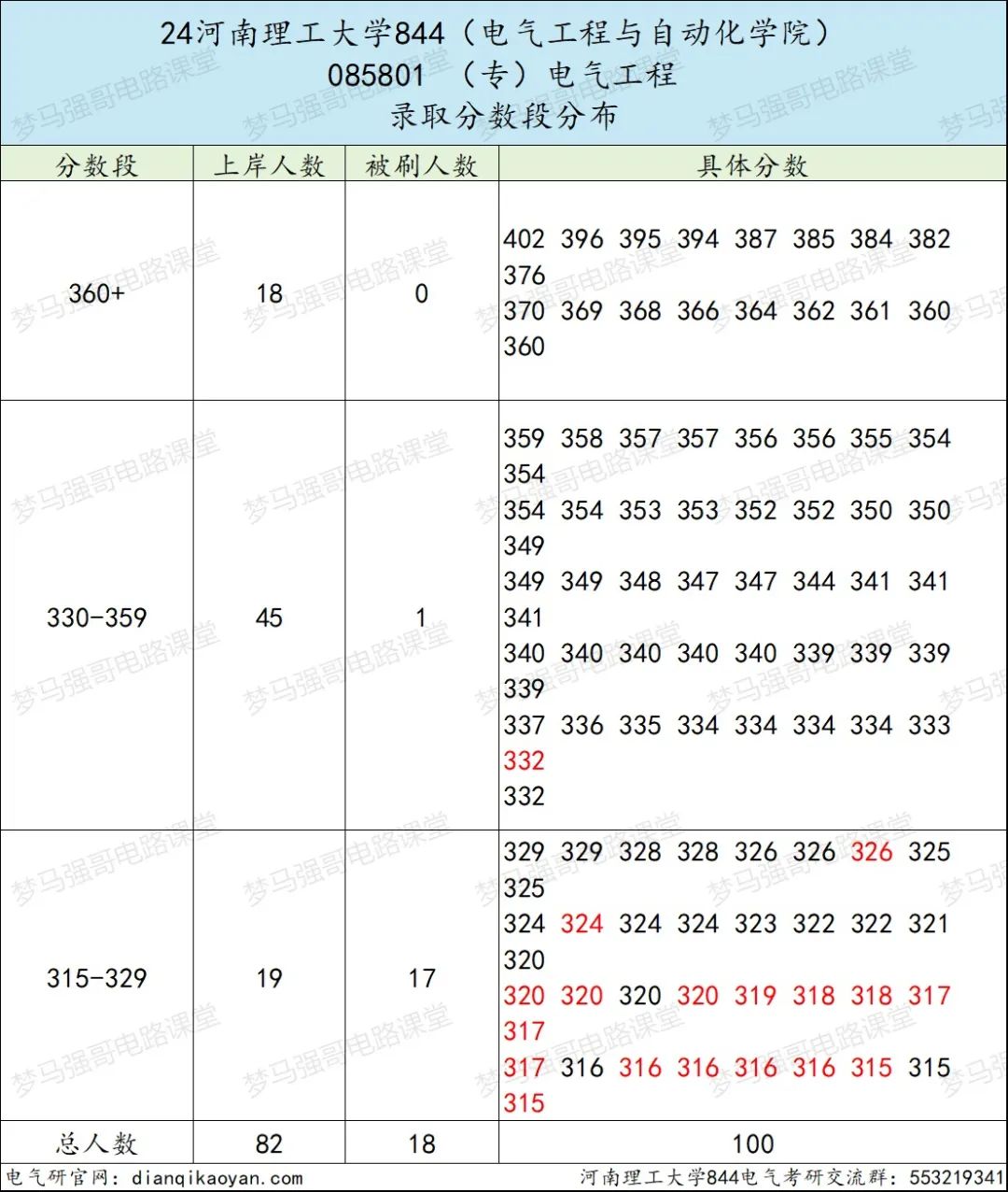 图片[8]-只刷低分，保护一志愿，专硕上涨42分！-电气考研