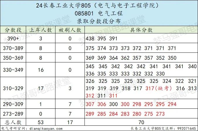 图片[9]-学硕大爆冷，过线就要，专业课均分接近140分！-电气考研