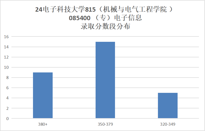 图片[10]-省内工科第一985，专硕最低325分就能捡漏？-电气考研