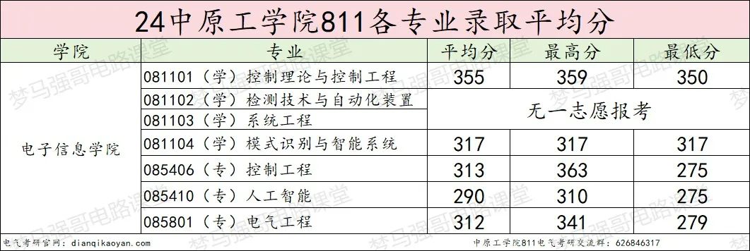 图片[14]-确定了！将更名为“电子科技大学”！中原工学院811-电气考研