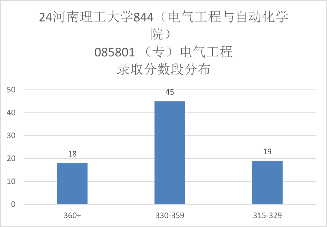 图片[9]-只刷低分，保护一志愿，专硕上涨42分！-电气考研