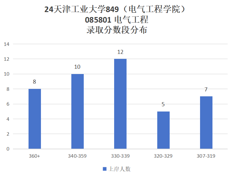 图片[10]-这所双一流，专业课均分90多，热度上涨！-电气考研