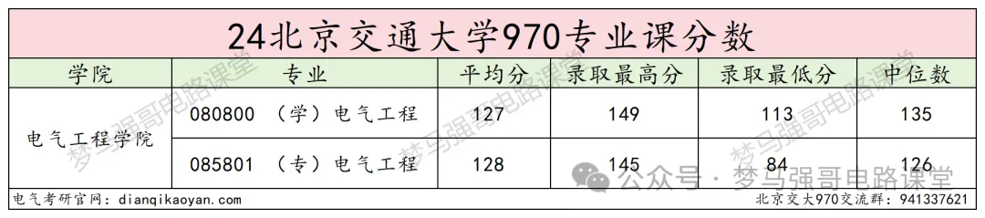 图片[1]-【24真题】顶流211，性价比极高！北京交通大学970-电气考研