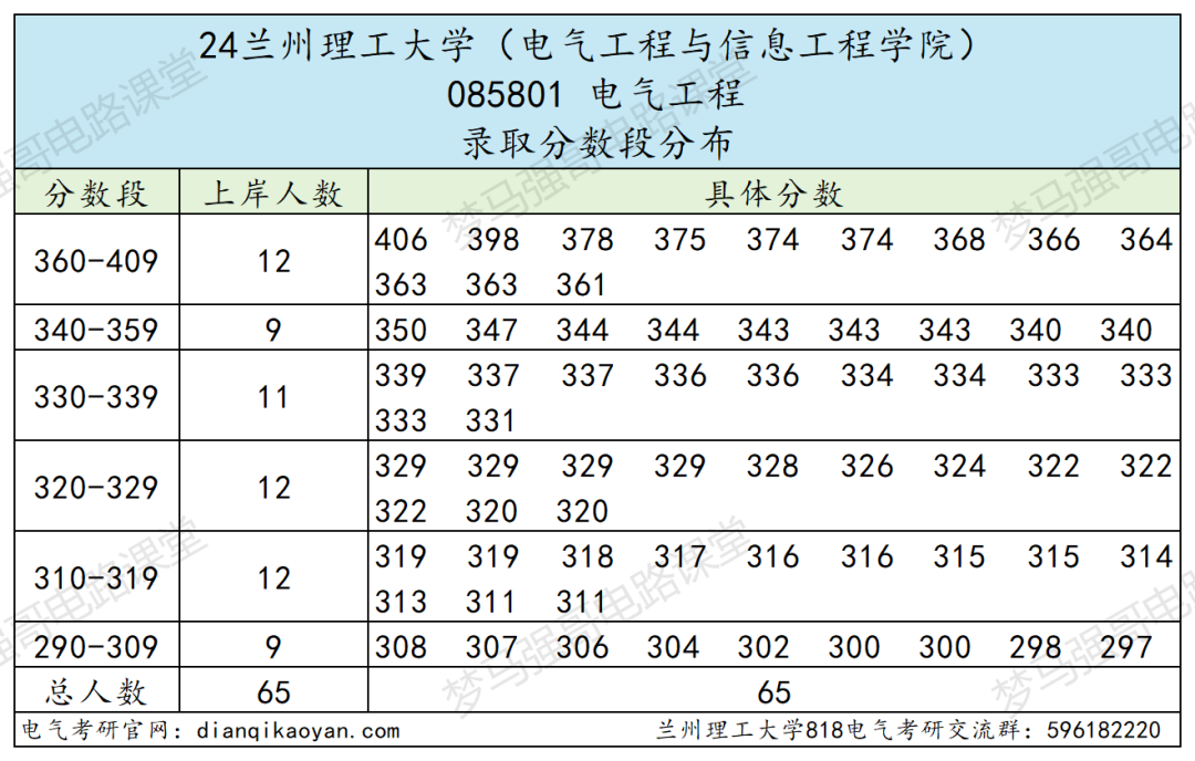 图片[7]-省内电气龙头，性价比很高！兰州理工大学818-电气考研