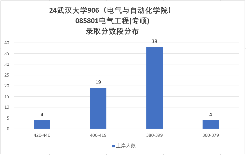 图片[9]-25专业课代码更改，专硕两年制，卷成麻花的顶级985！-电气考研