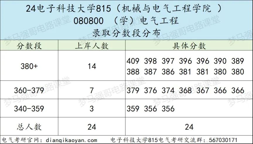 图片[7]-省内工科第一985，专硕最低325分就能捡漏？-电气考研