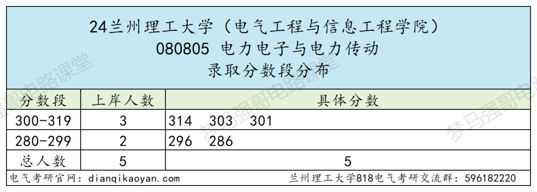 图片[15]-省内电气龙头，性价比很高！兰州理工大学818-电气考研