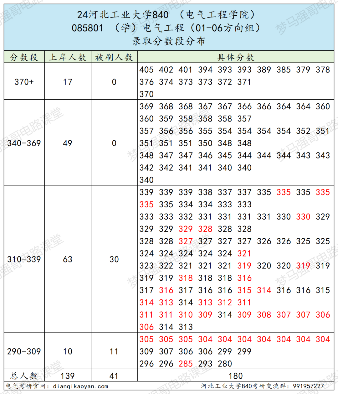 图片[8]-稳定招生250人，复试线仅为国家线的211！-电气考研