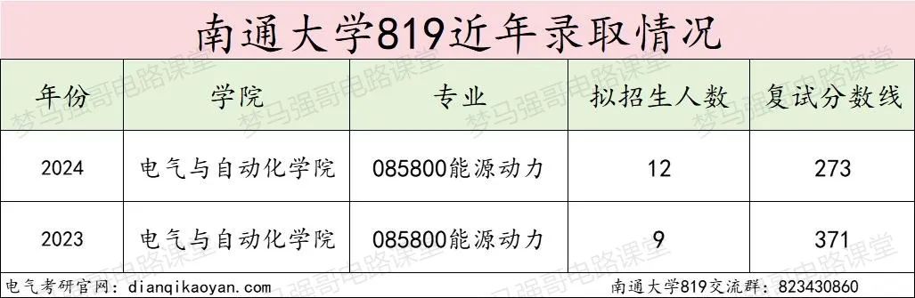 图片[9]-太夸张了！复试线骤降98分，今年会爆吗？-电气考研