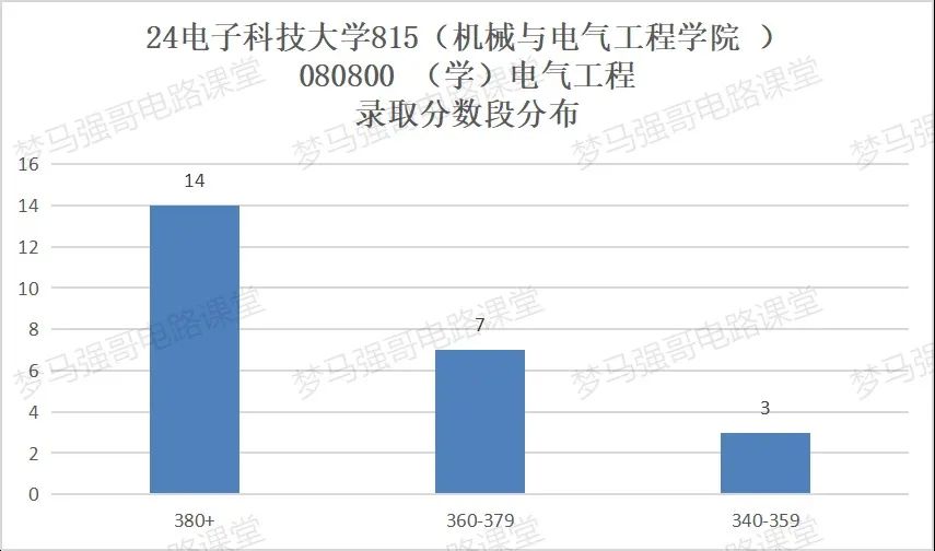 图片[8]-省内工科第一985，专硕最低325分就能捡漏？-电气考研