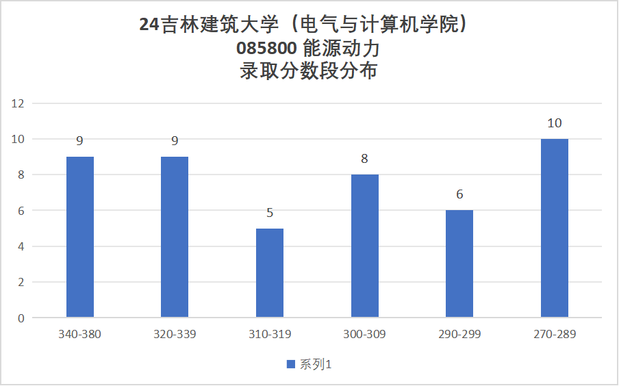 图片[8]-太良心啦！进复试就录取！吉林建筑大学818-电气考研