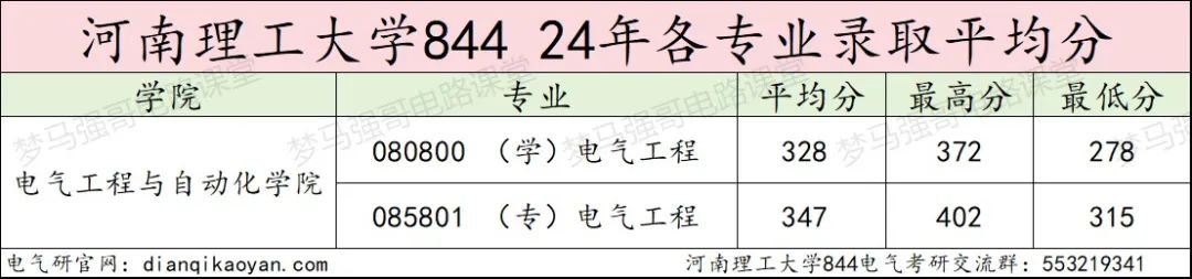 图片[10]-只刷低分，保护一志愿，专硕上涨42分！-电气考研