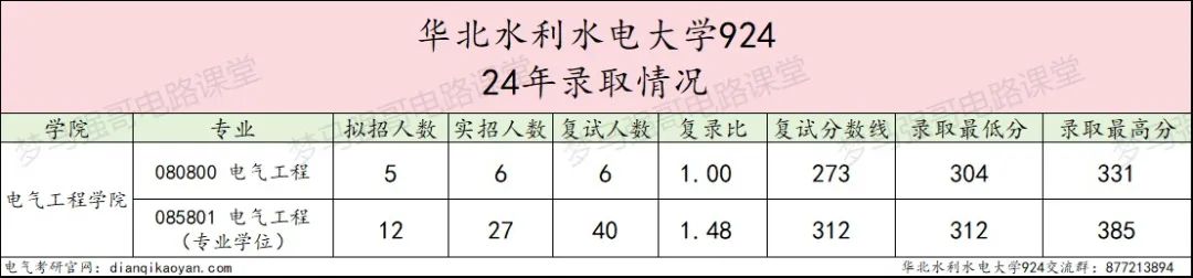 图片[5]-连续三年缩招，还能报吗？-电气考研