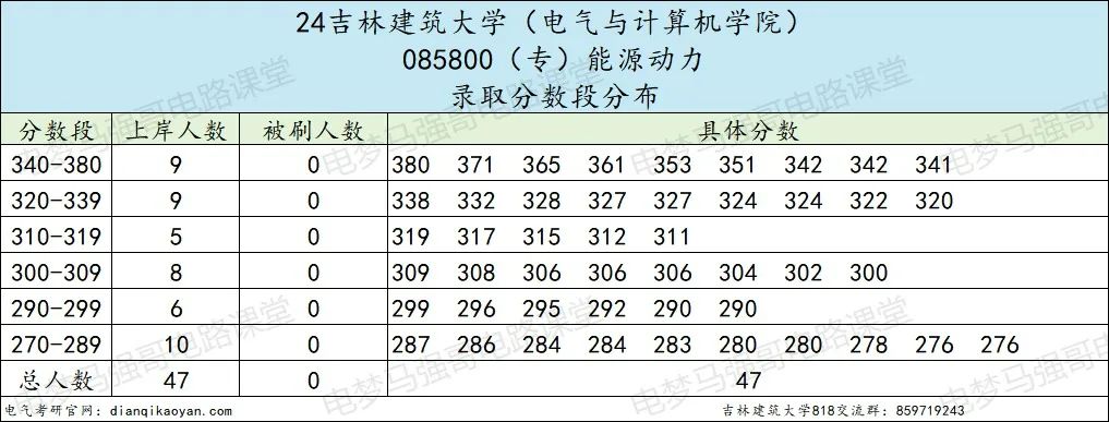 图片[7]-太良心啦！进复试就录取！吉林建筑大学818-电气考研