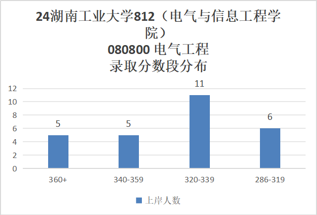 图片[7]-超级大爆冷！复试国家线，拟招38人，仅1人上线！-电气考研