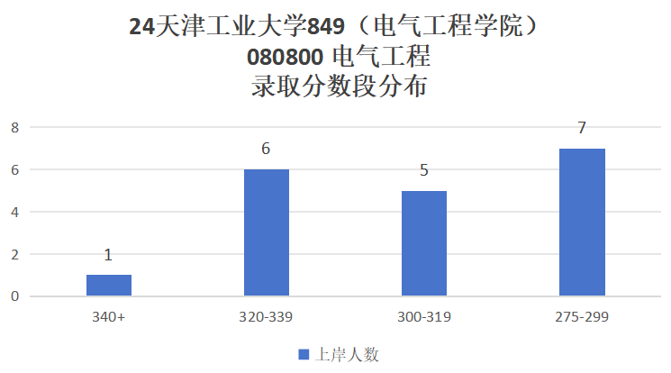 图片[8]-这所双一流，专业课均分90多，热度上涨！-电气考研