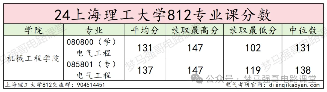 图片[1]-【24真题】这个学校性价比超高！放心冲！魔都热门高校，保护一志愿！上海理工大学812-电气考研