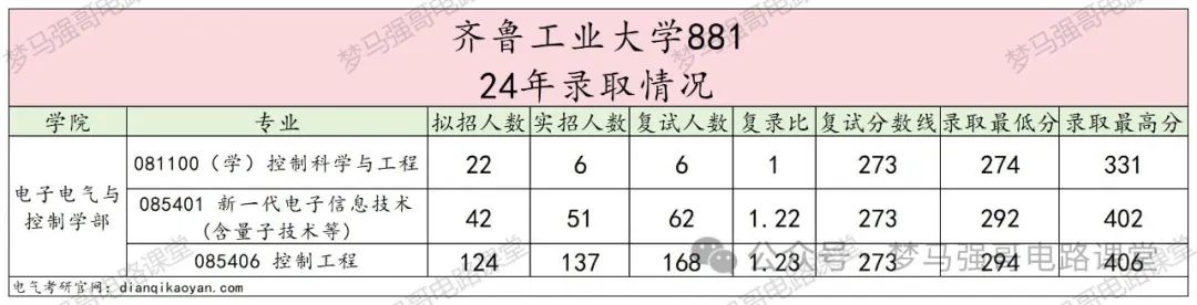 图片[3]-【改考】齐鲁工业大学881消息。-电气考研