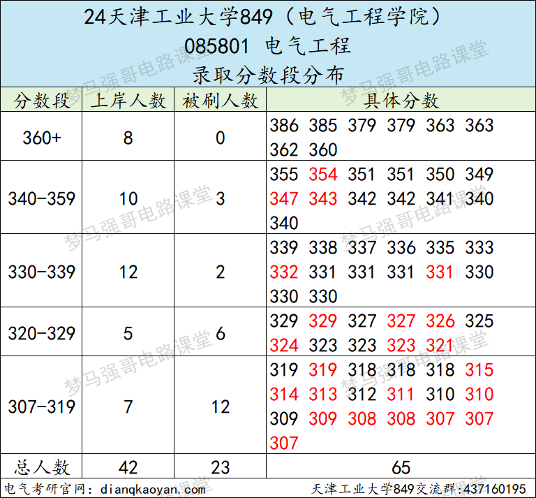 图片[9]-这所双一流，专业课均分90多，热度上涨！-电气考研
