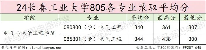 图片[11]-学硕大爆冷，过线就要，专业课均分接近140分！-电气考研
