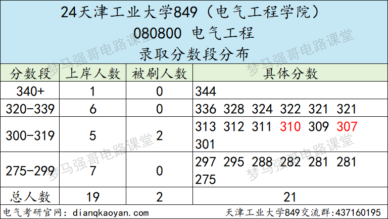 图片[7]-这所双一流，专业课均分90多，热度上涨！-电气考研