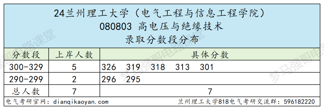 图片[11]-省内电气龙头，性价比很高！兰州理工大学818-电气考研