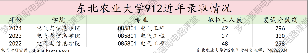 图片[10]-农业类211，复试线下降34分，296分就能上岸！-电气考研