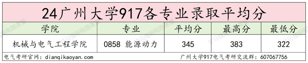 图片[10]-25缩招，改代码，去年爆降30分！广州大学917-电气考研