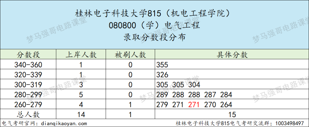 图片[7]-复试占六成，24年仅刷一人，你敢冲吗？-电气考研