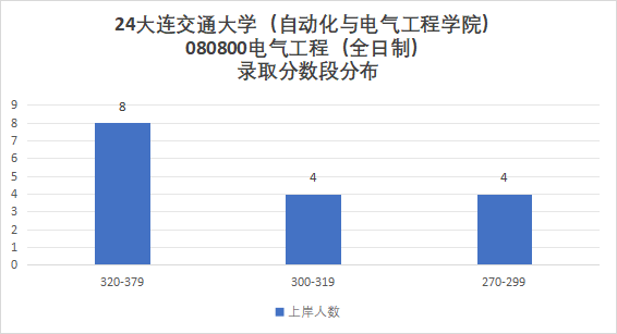 图片[8]-300分以上全部上岸，连续三年扩招！大连交通大学808-电气考研
