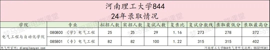 图片[5]-只刷低分，保护一志愿，专硕上涨42分！-电气考研